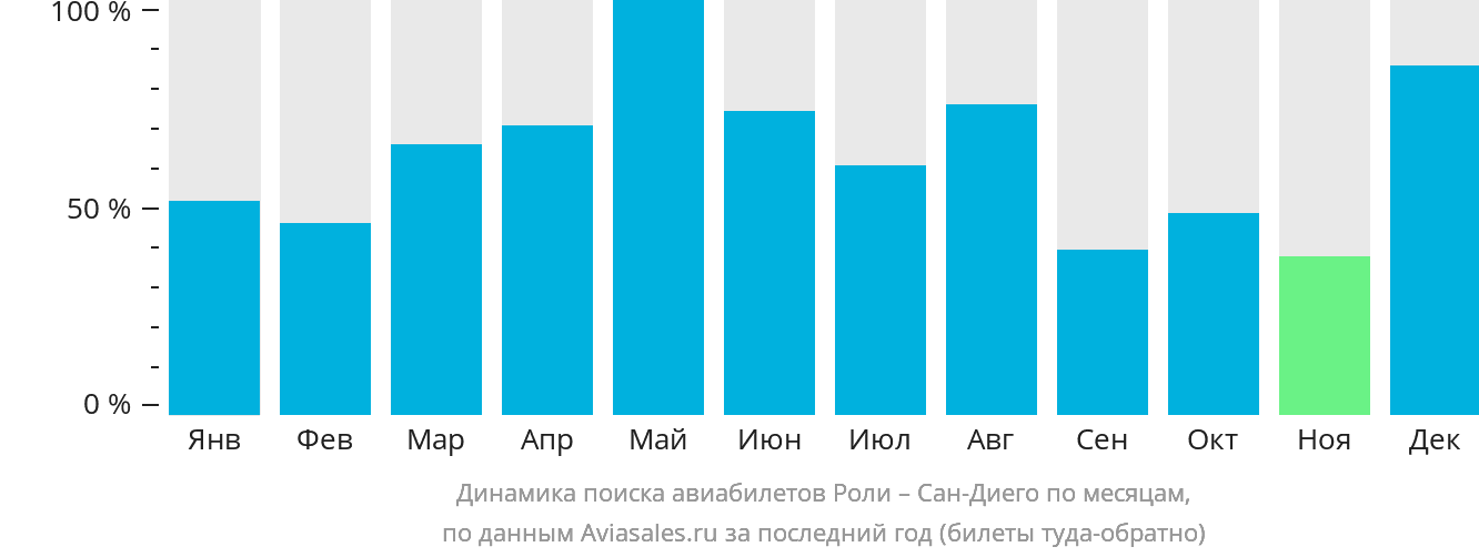 Динамика поиска авиабилетов из Роли в Сан-Диего по месяцам
