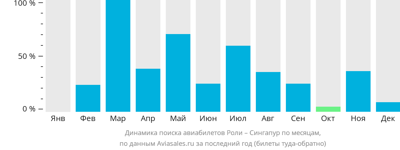 Динамика поиска авиабилетов из Роли в Сингапур по месяцам