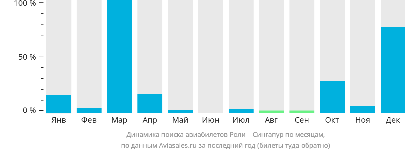 Динамика поиска авиабилетов из Роли в Сингапур по месяцам