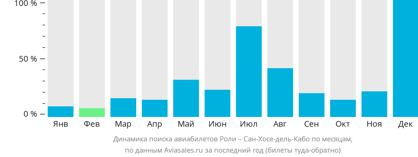 Динамика поиска авиабилетов из Роли в Сан-Хосе-дель-Кабо по месяцам
