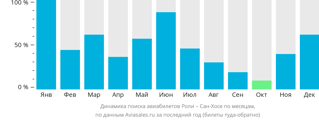 Динамика поиска авиабилетов из Роли в Сан-Хосе по месяцам