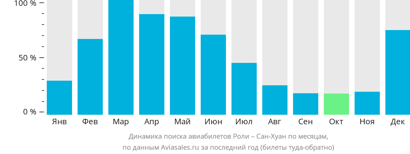 Динамика поиска авиабилетов из Роли в Сан-Хуан по месяцам