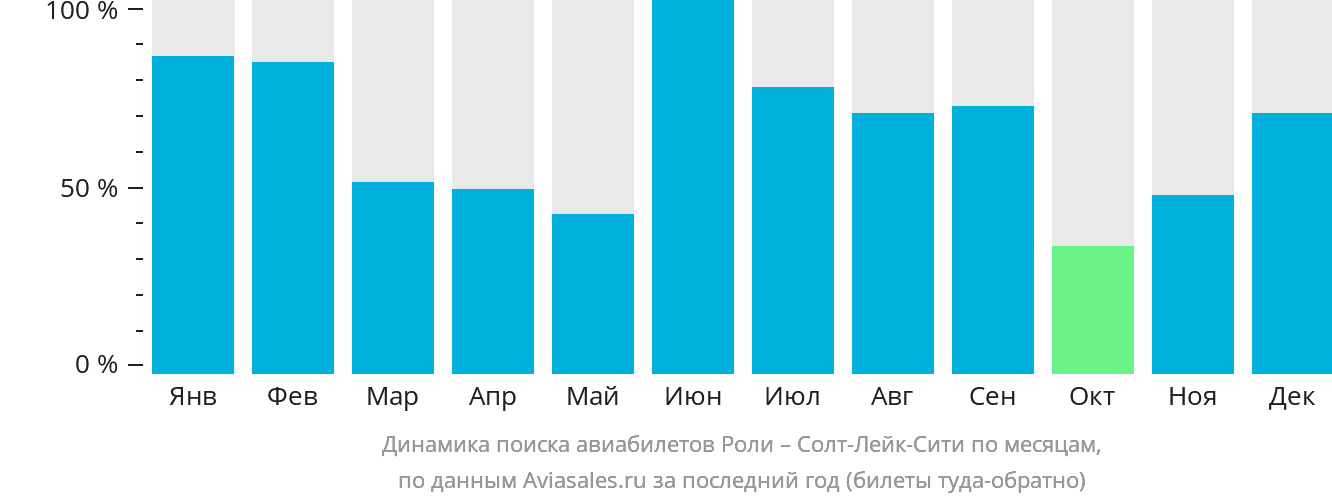 Динамика поиска авиабилетов из Роли в Солт-Лейк-Сити по месяцам