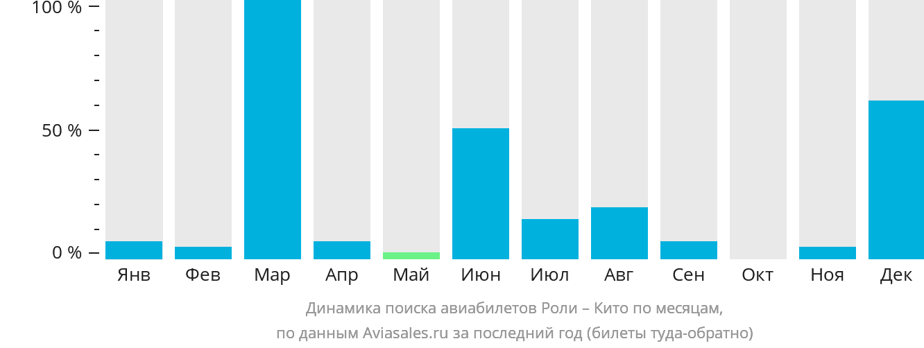 Динамика поиска авиабилетов из Роли в Кито по месяцам