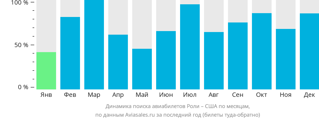 Динамика поиска авиабилетов из Роли в США по месяцам