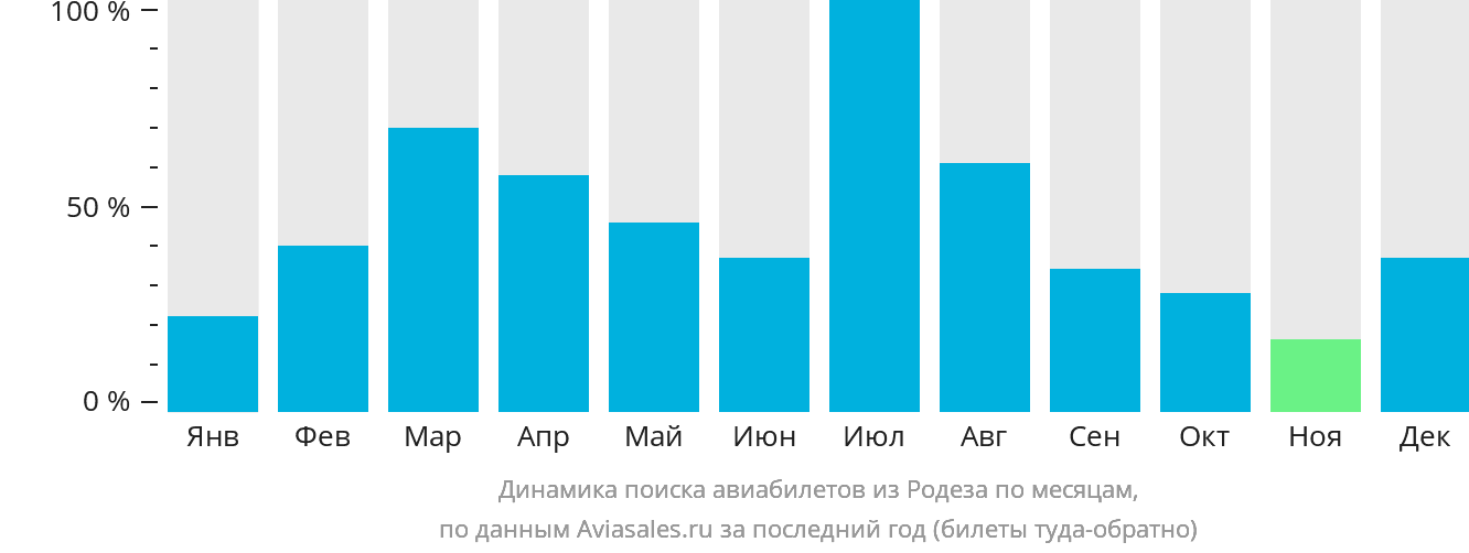 Динамика поиска авиабилетов из Родеза по месяцам