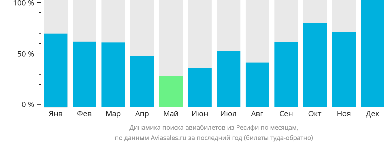 Динамика поиска авиабилетов из Ресифи по месяцам