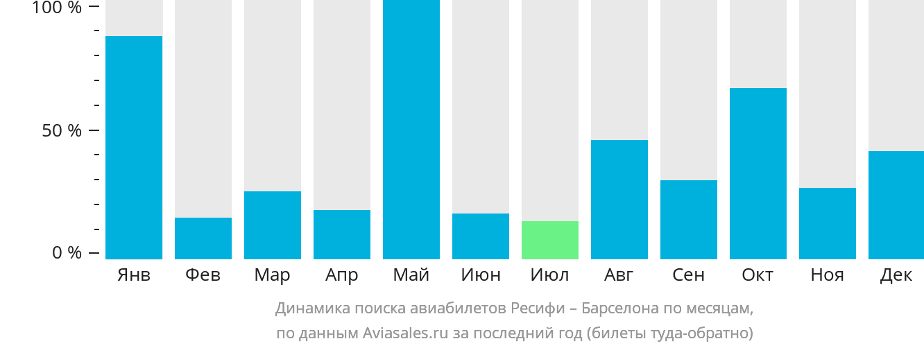 Динамика поиска авиабилетов из Ресифи в Барселону по месяцам