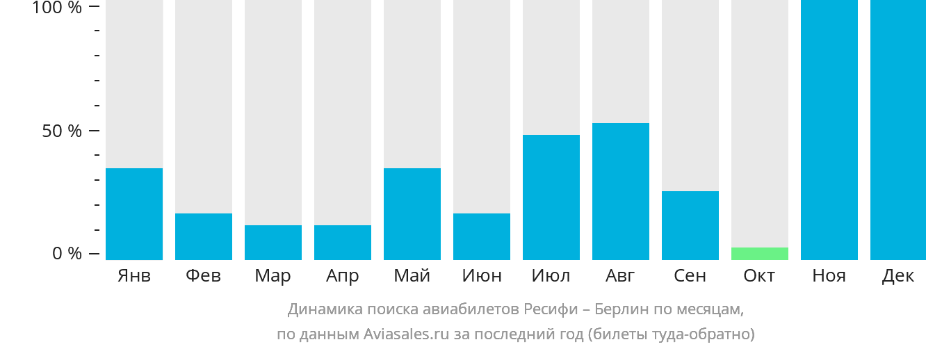 Динамика поиска авиабилетов из Ресифи в Берлин по месяцам