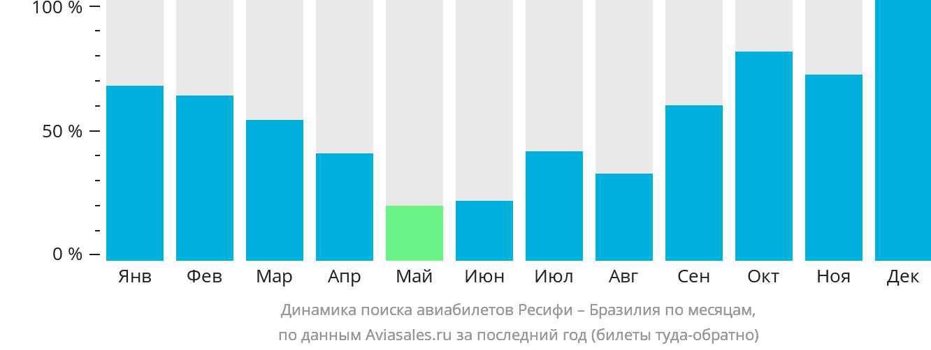 Динамика поиска авиабилетов из Ресифи в Бразилию по месяцам