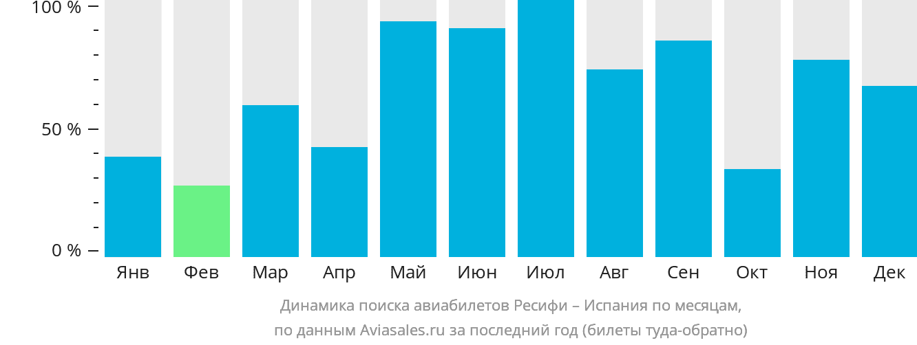 Динамика поиска авиабилетов из Ресифи в Испанию по месяцам