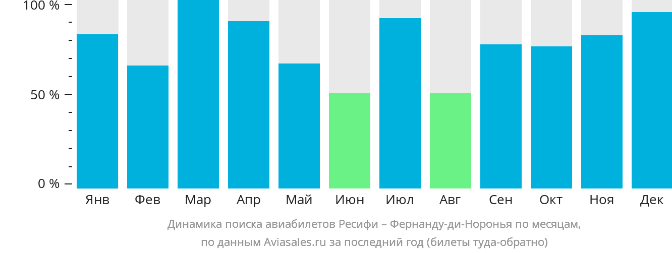 Динамика поиска авиабилетов из Ресифи в Фернанду-ди-Норонья по месяцам