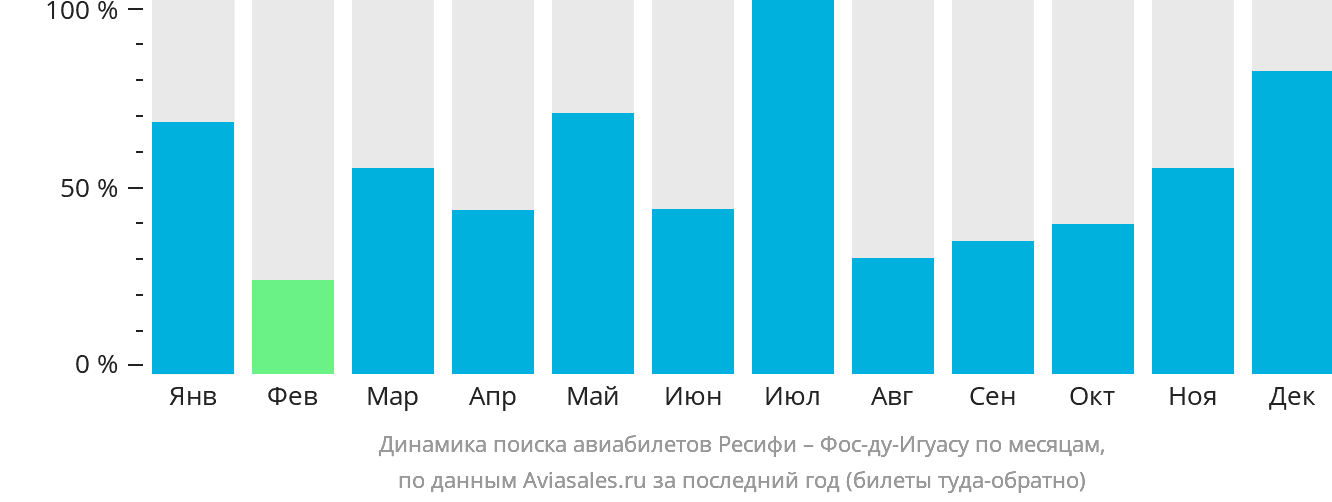 Динамика поиска авиабилетов из Ресифи в Фос-ду-Игуасу по месяцам