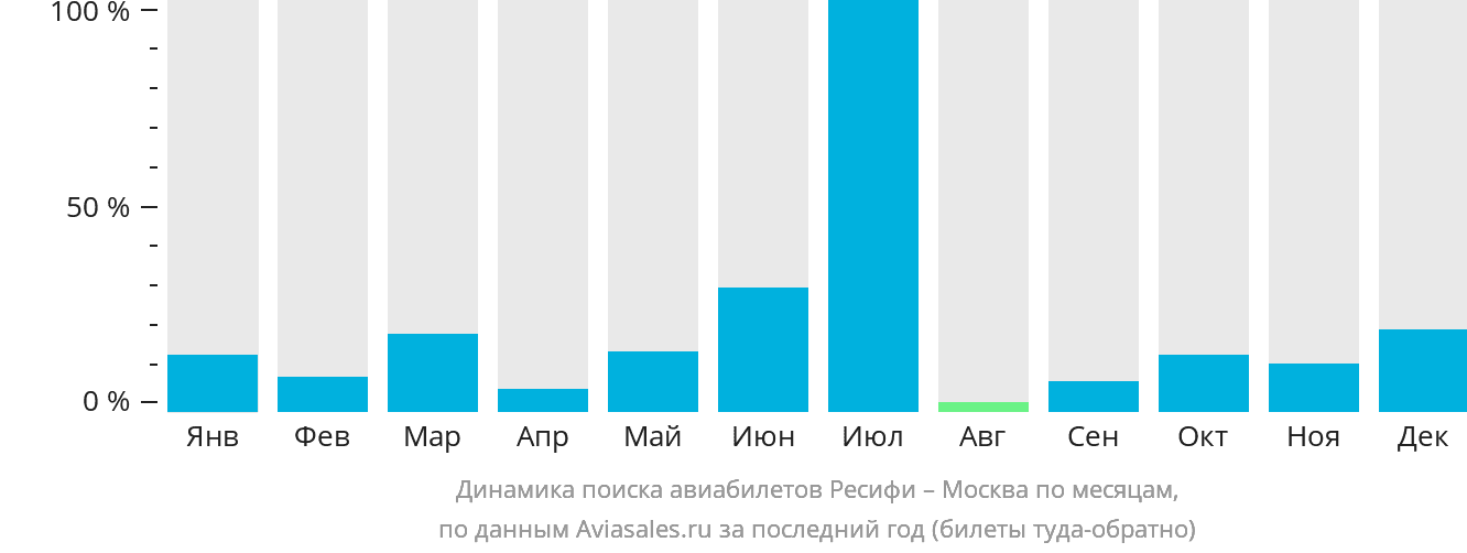 Динамика поиска авиабилетов из Ресифи в Москву по месяцам