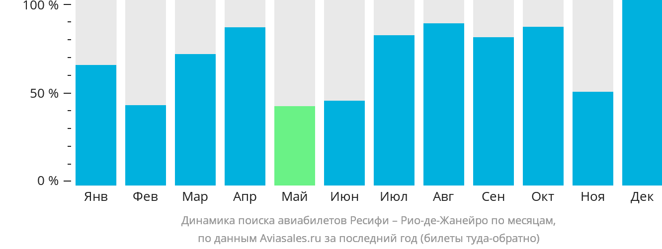 Динамика поиска авиабилетов из Ресифи в Рио-де-Жанейро по месяцам
