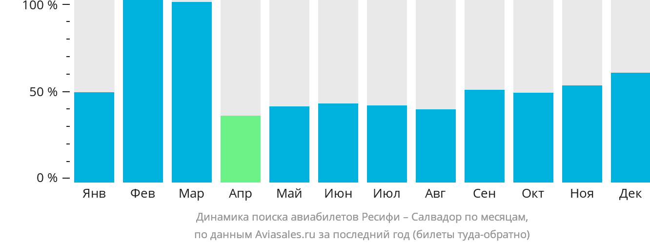Динамика поиска авиабилетов из Ресифи в Сальвадор по месяцам