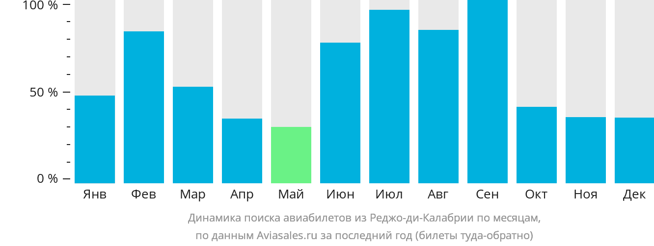 Динамика поиска авиабилетов из Реджо-ди-Калабрии по месяцам
