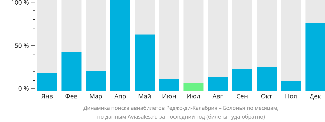 Динамика поиска авиабилетов из Реджо-ди-Калабрии в Болонью по месяцам