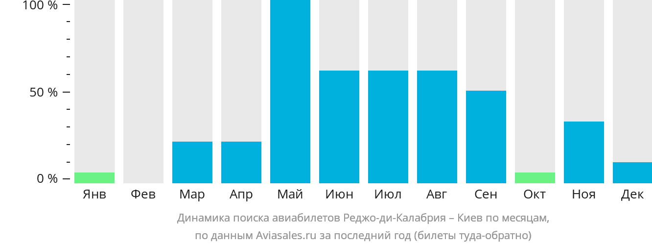 Динамика поиска авиабилетов из Реджо-ди-Калабрии в Киев по месяцам