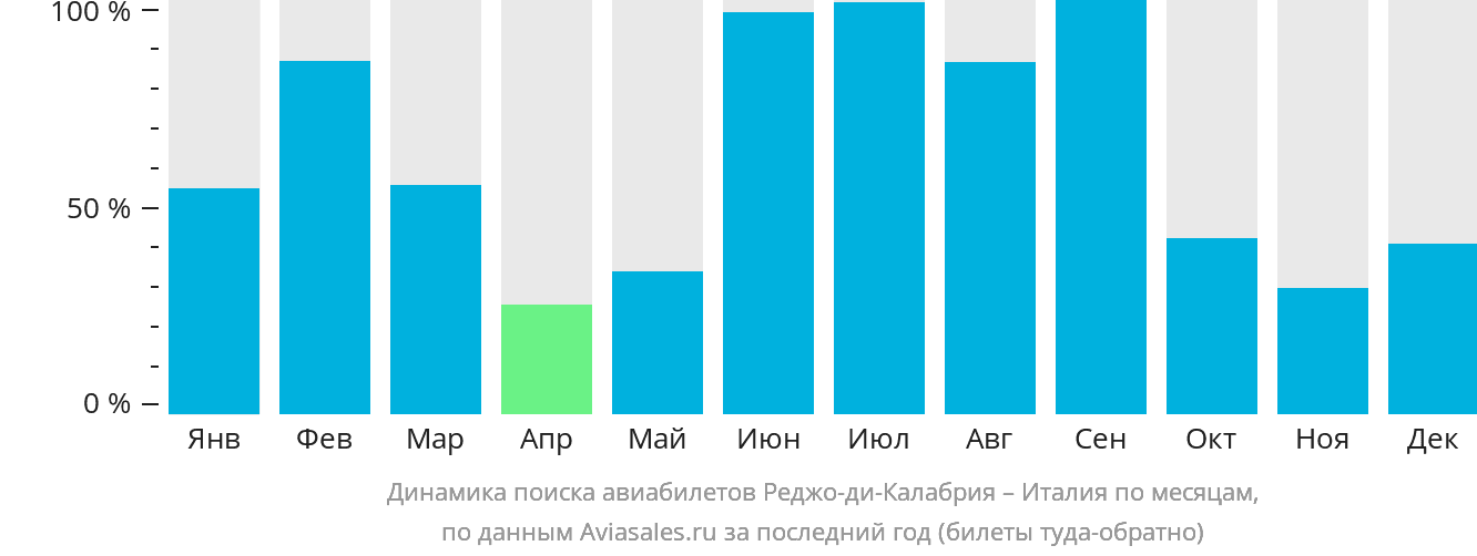 Динамика поиска авиабилетов из Реджо-ди-Калабрии в Италию по месяцам