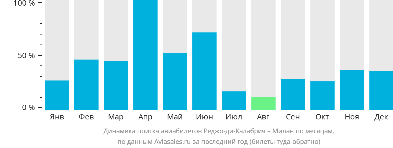 Динамика поиска авиабилетов из Реджо-ди-Калабрии в Милан по месяцам
