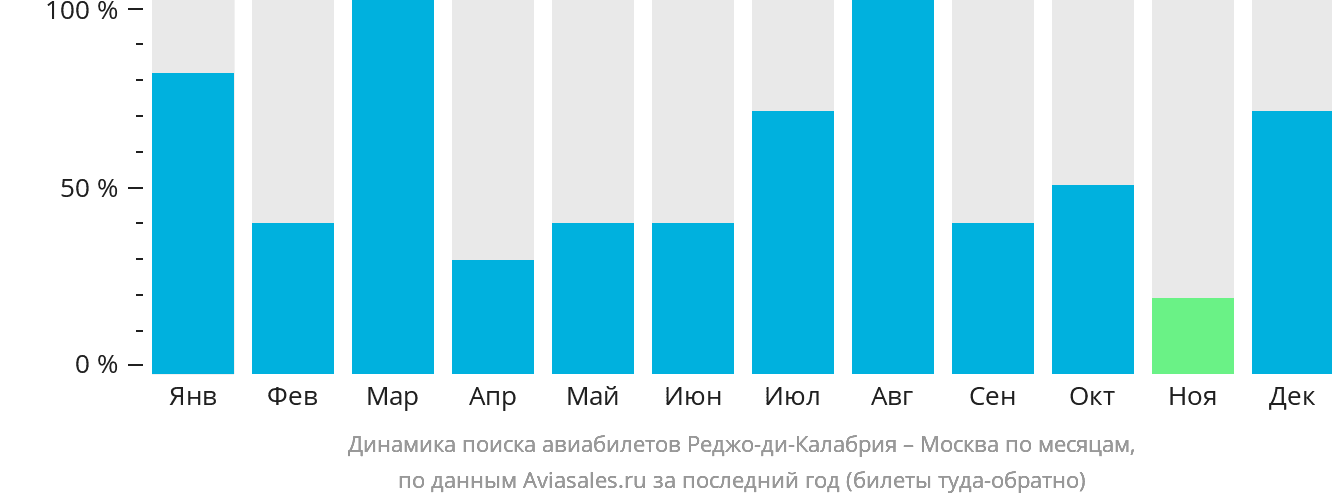Динамика поиска авиабилетов из Реджо-ди-Калабрии в Москву по месяцам
