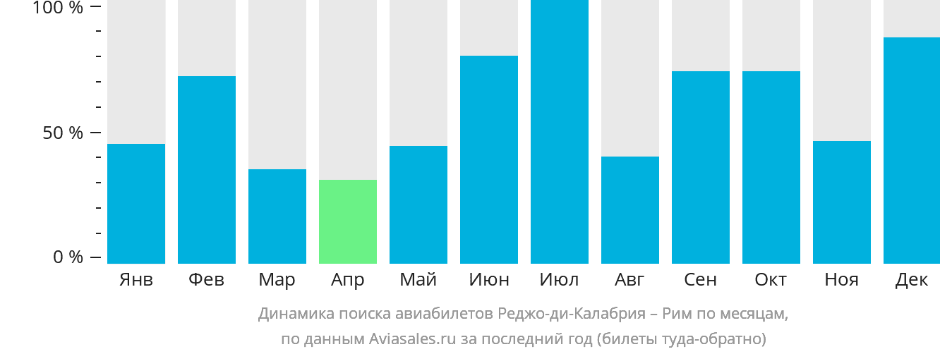 Динамика поиска авиабилетов из Реджо-ди-Калабрии в Рим по месяцам