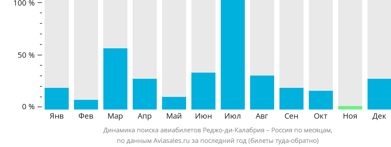 Динамика поиска авиабилетов из Реджо-ди-Калабрии в Россию по месяцам