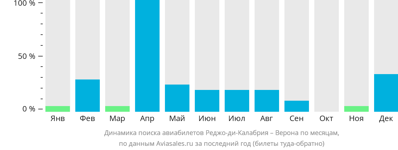 Динамика поиска авиабилетов из Реджо-ди-Калабрии в Верону по месяцам