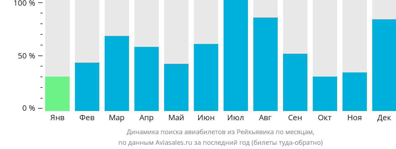 Динамика поиска авиабилетов из Рейкьявика по месяцам