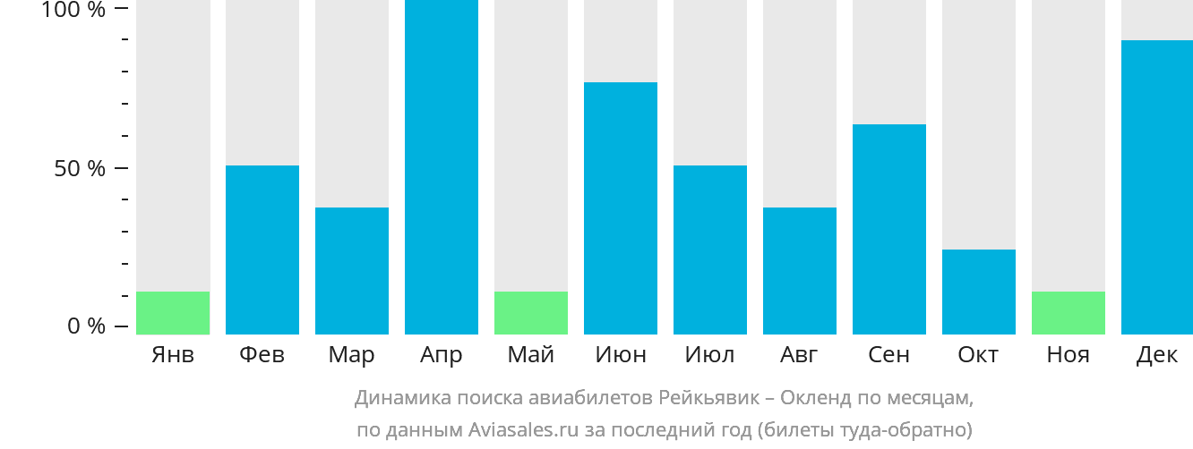 Динамика поиска авиабилетов из Рейкьявика в Окленд по месяцам