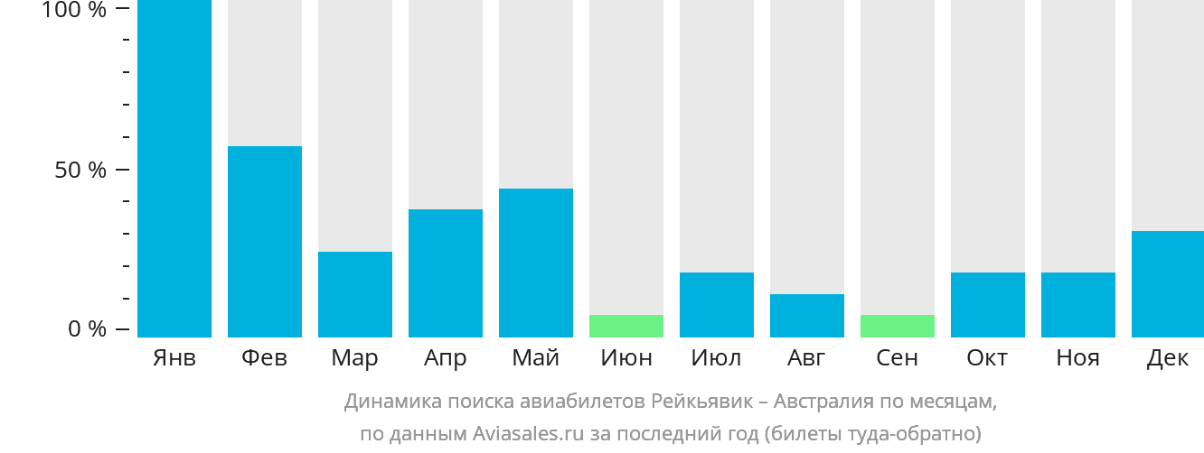 Динамика поиска авиабилетов из Рейкьявика в Австралию по месяцам