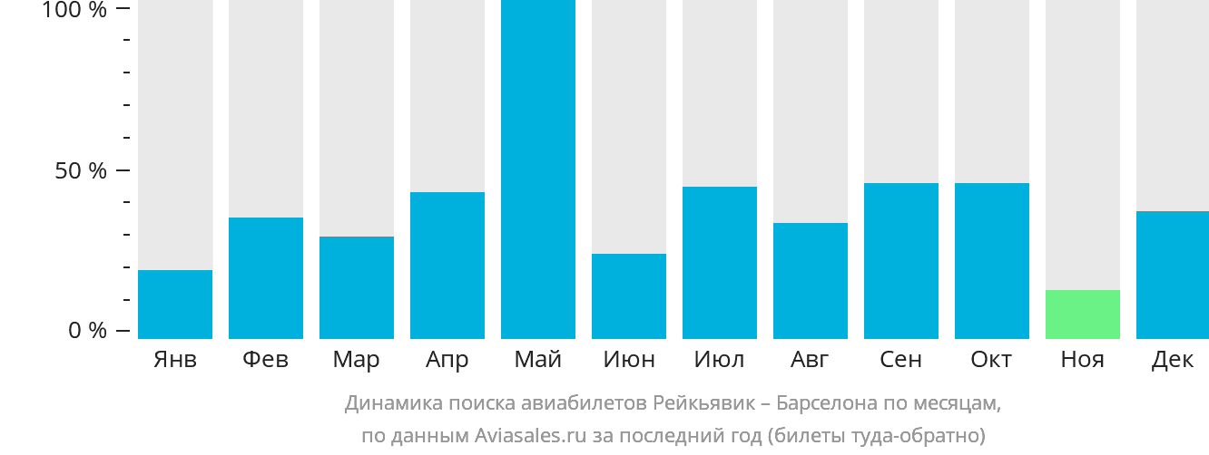 Динамика поиска авиабилетов из Рейкьявика в Барселону по месяцам