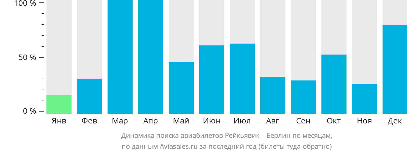 Динамика поиска авиабилетов из Рейкьявика в Берлин по месяцам