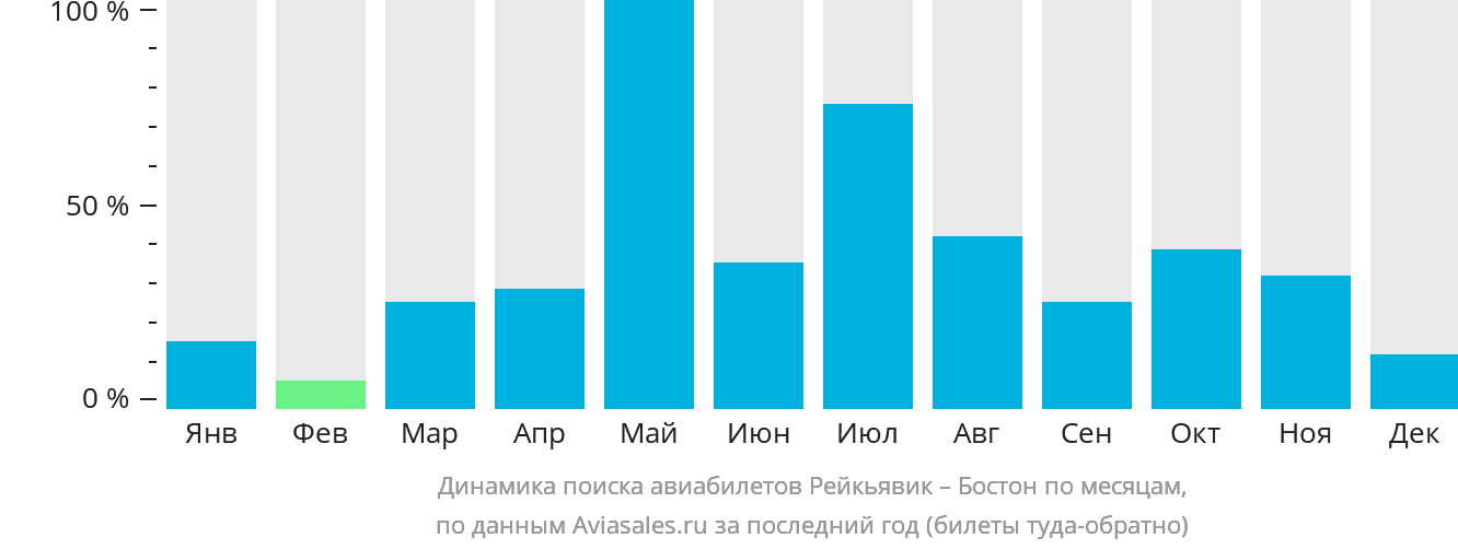 Динамика поиска авиабилетов из Рейкьявика в Бостон по месяцам