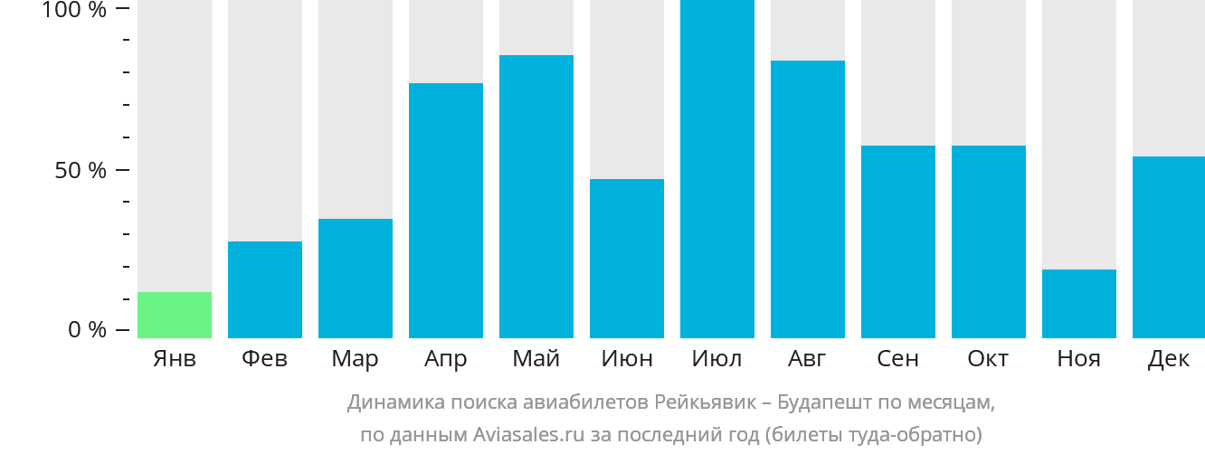 Динамика поиска авиабилетов из Рейкьявика в Будапешт по месяцам