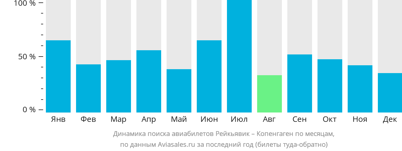 Динамика поиска авиабилетов из Рейкьявика в Копенгаген по месяцам