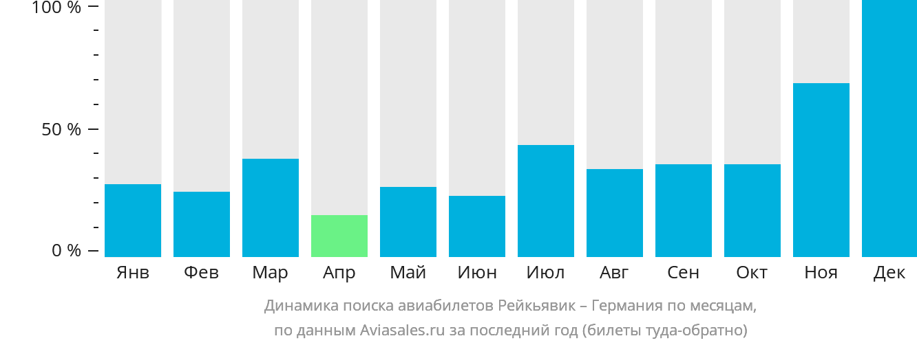 Динамика поиска авиабилетов из Рейкьявика в Германию по месяцам