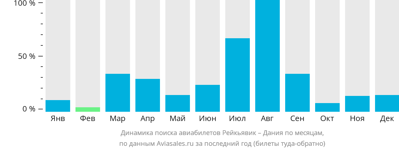 Динамика поиска авиабилетов из Рейкьявика в Данию по месяцам