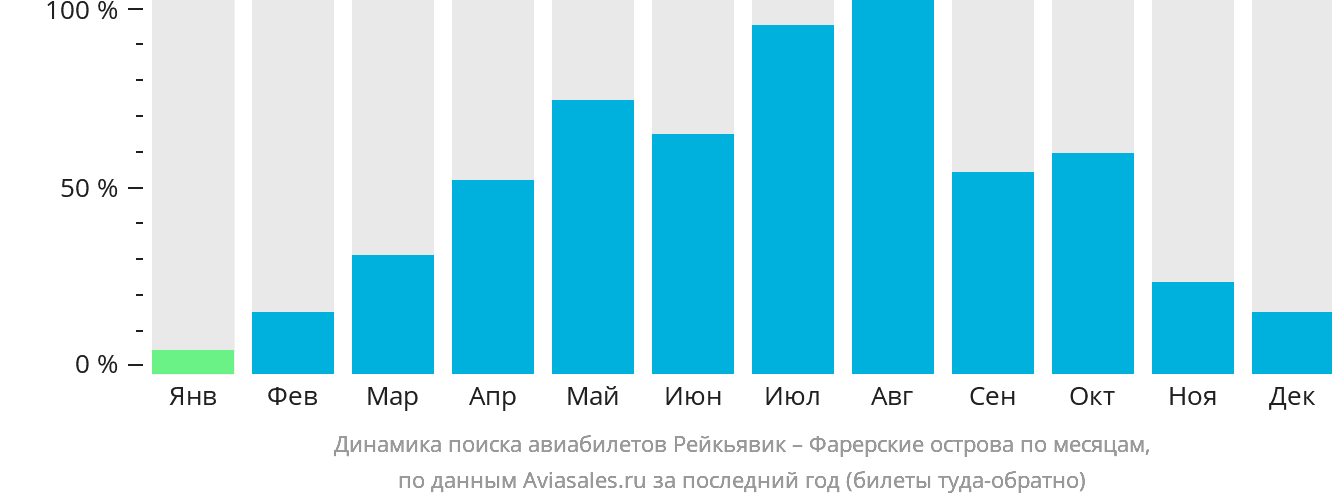 Динамика поиска авиабилетов из Рейкьявика на Фарерские острова по месяцам