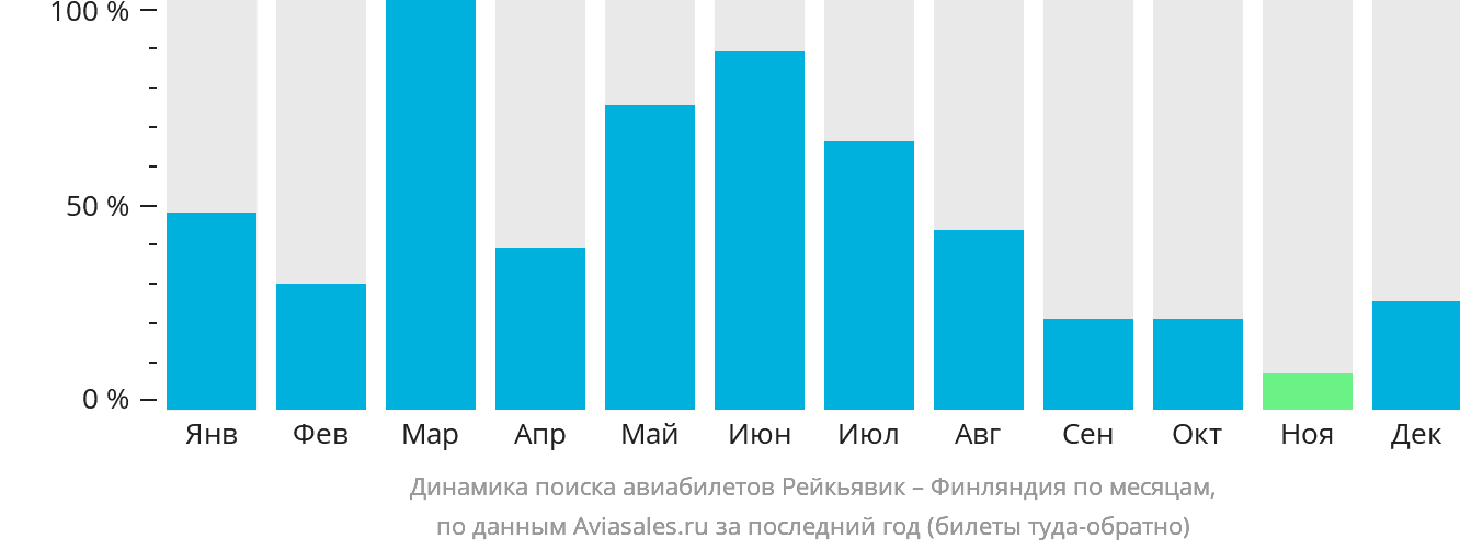 Динамика поиска авиабилетов из Рейкьявика в Финляндию по месяцам