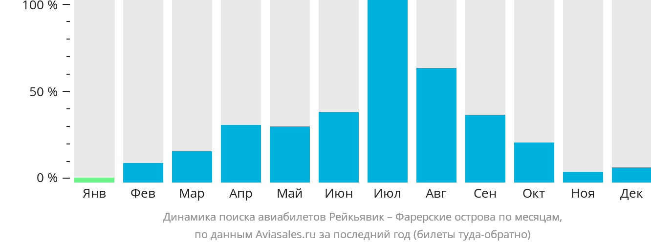 Динамика поиска авиабилетов из Рейкьявика на Фарерские острова по месяцам