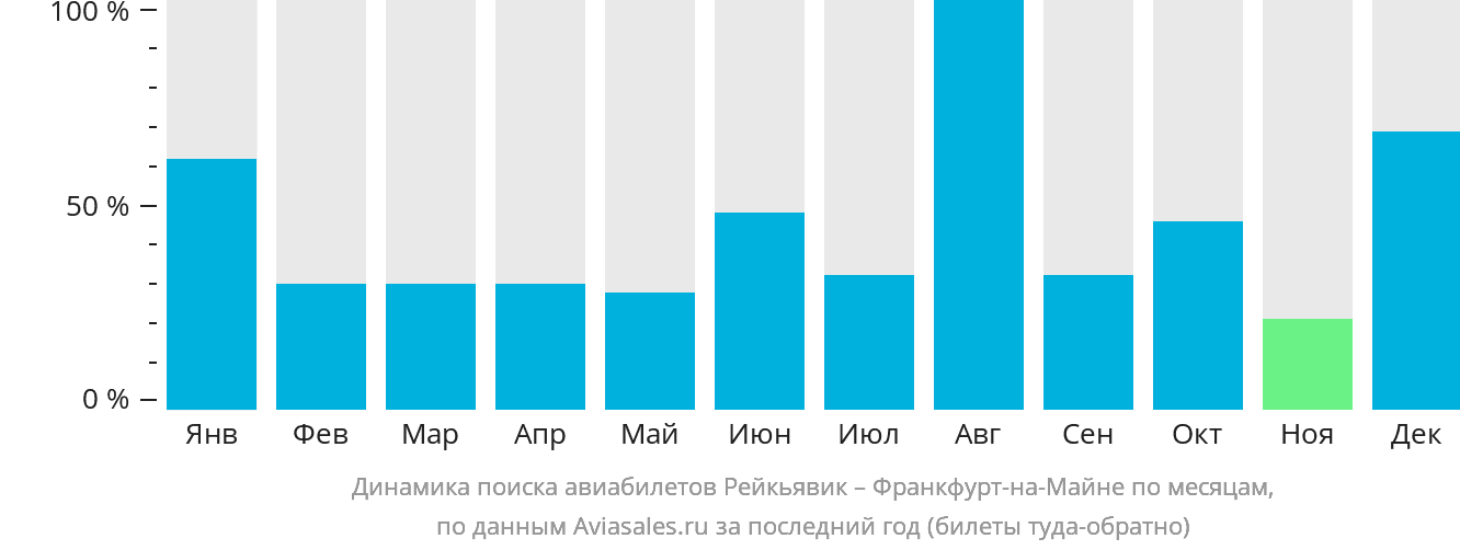 Динамика поиска авиабилетов из Рейкьявика во Франкфурт-на-Майне по месяцам