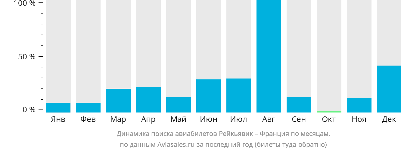 Динамика поиска авиабилетов из Рейкьявика во Францию по месяцам