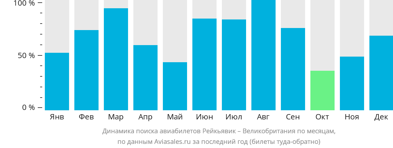 Динамика поиска авиабилетов из Рейкьявика в Великобританию по месяцам