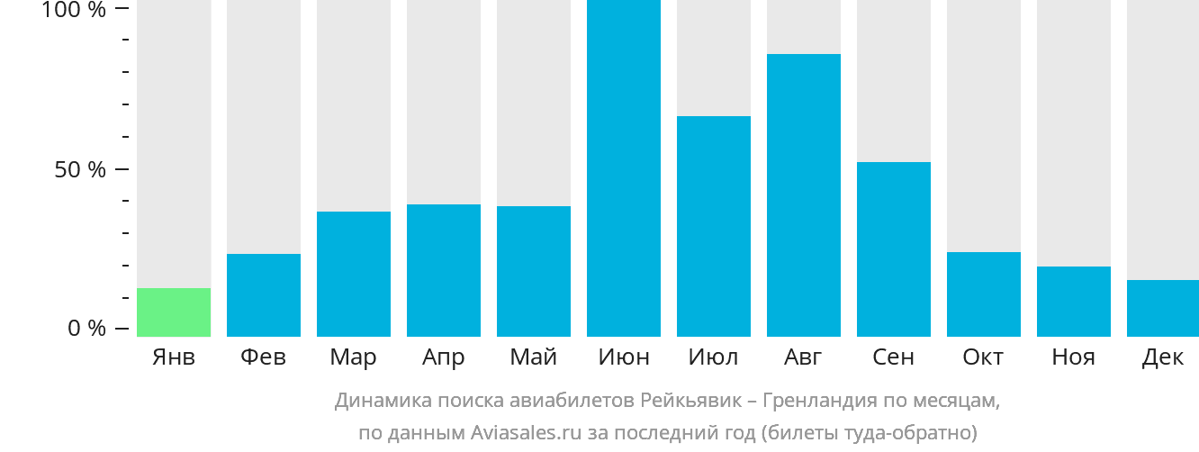 Динамика поиска авиабилетов из Рейкьявика в Гренландию по месяцам