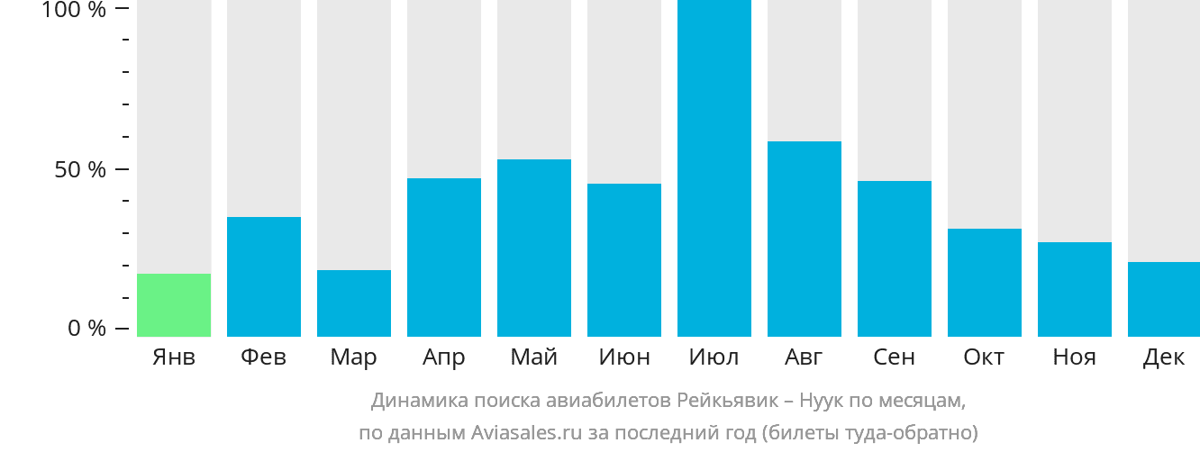 Динамика поиска авиабилетов из Рейкьявика в Нуук по месяцам