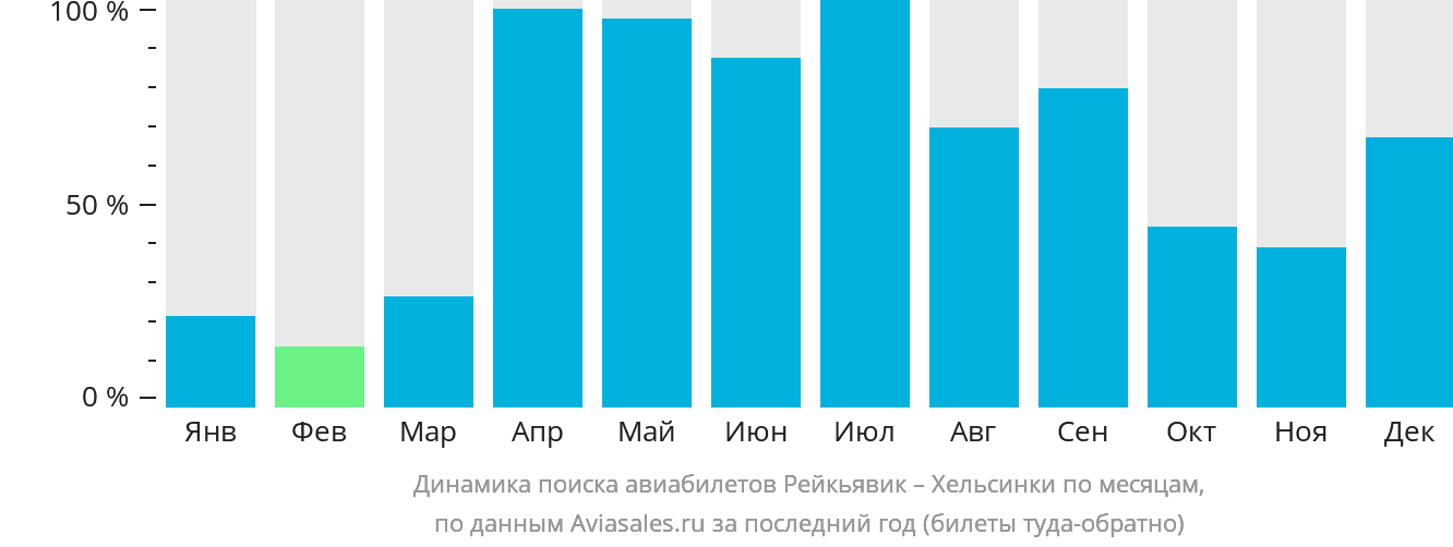 Динамика поиска авиабилетов из Рейкьявика в Хельсинки по месяцам
