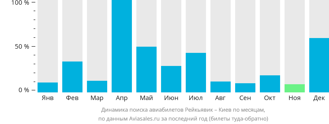 Динамика поиска авиабилетов из Рейкьявика в Киев по месяцам