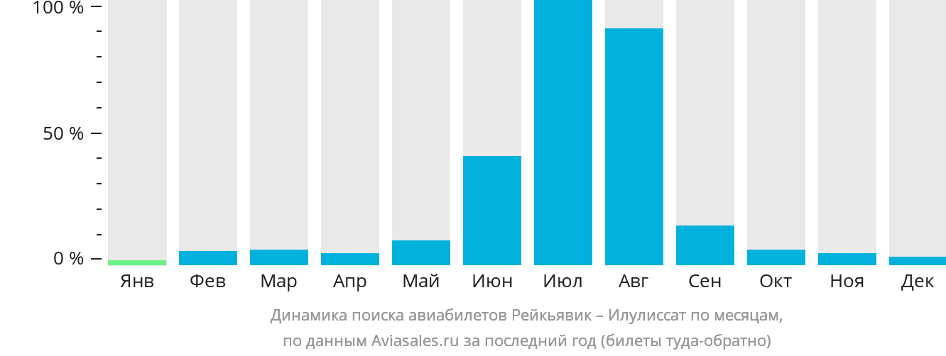 Динамика поиска авиабилетов из Рейкьявика в Илулиссат по месяцам